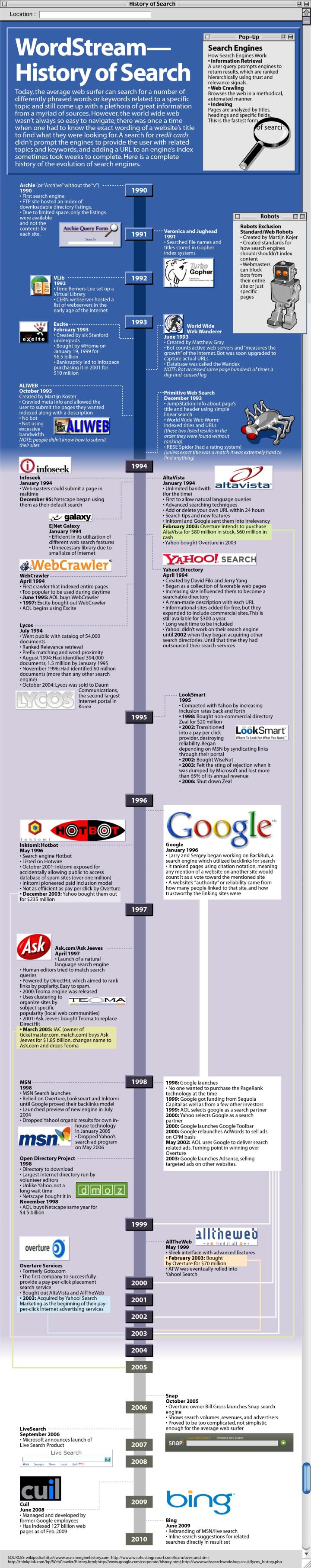 Timeline of Internet Search Engines
